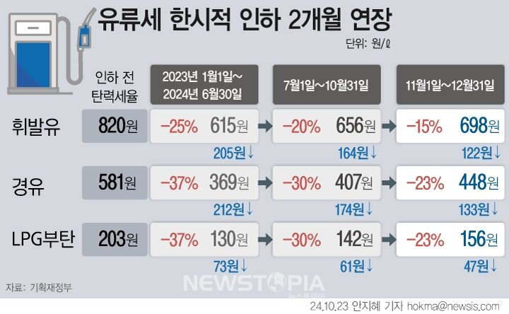 정부가 이달 말 종료 예정인 유류세 인하 조치를 올해 말까지 2개월 연장한다. 휘발유에 대한 인하율은 기존 -20%에서 -15%, 경유 및 액화석유가스(LPG) 부탄에 대한 인하율은 -30%에서 -23%로 조정했다. (그래픽=안지혜 기자)ⓒ뉴시스