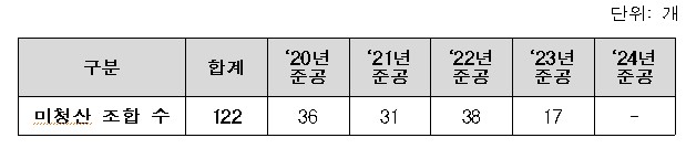 준공 연도별 미청산 조합개수. 2024.10.29 (자료 제공= 이연희 의원실, 국토교통부)